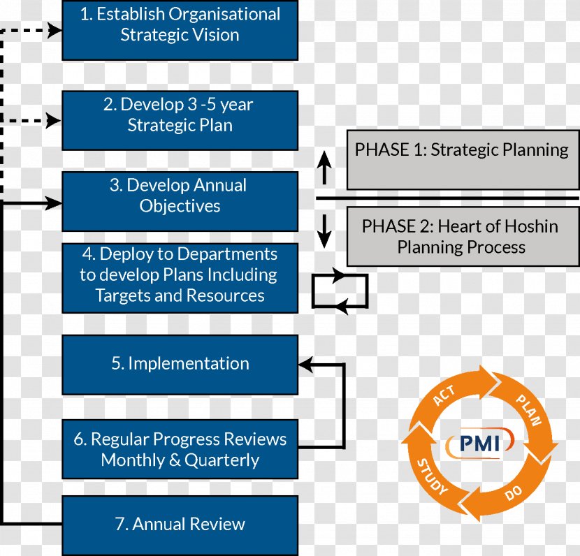 Hoshin Kanri Organization Planning Strategy Process - Plan - Ziemlich Transparent PNG