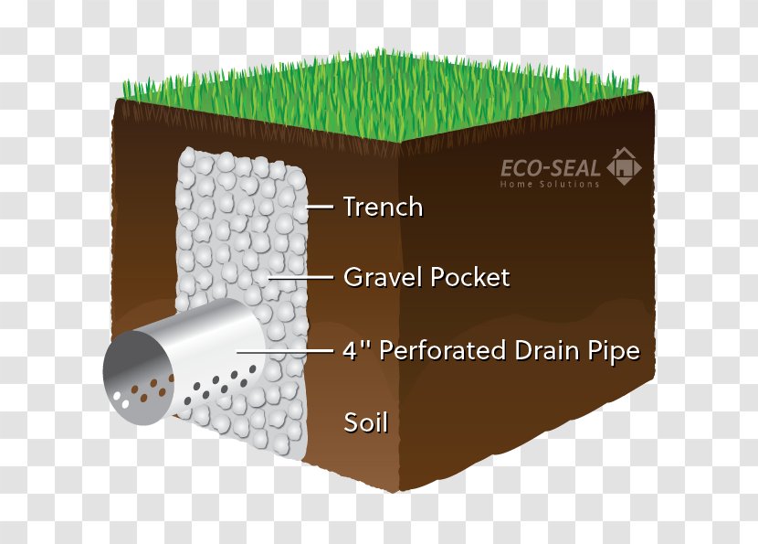 French Drain Drainage Trench Gutters Basement - Grass - Building Transparent PNG