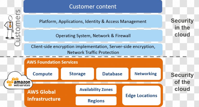 Web Page Amazon.com Amazon Services Cloud Computing Security - Online Advertising - Network Operations Center Transparent PNG