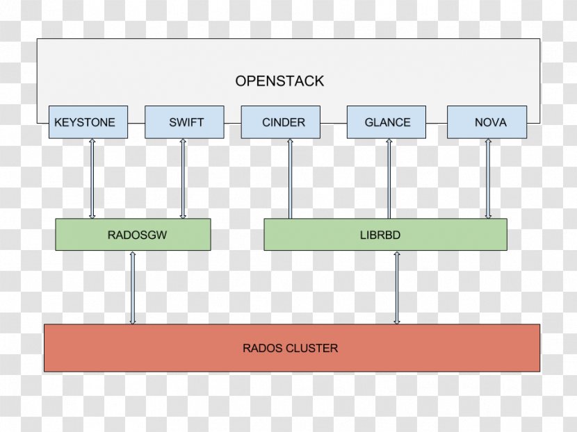 Ceph OpenStack System Diagram Computer Cluster - Cloud Computing - Libvirt Transparent PNG