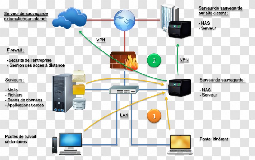 Data Storage Network Systems Area Direct-attached Backup - Nas Transparent PNG