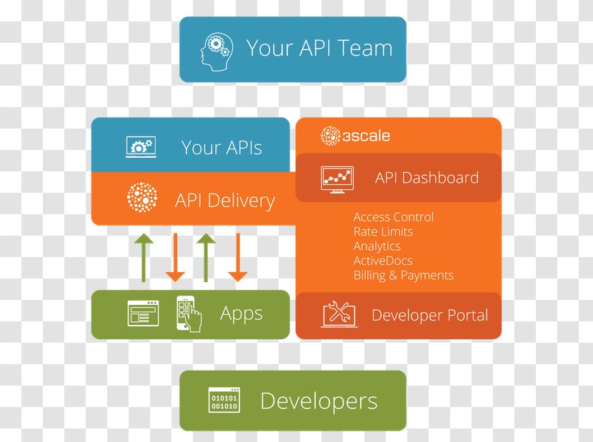 OpenShift Application Programming Interface API Management Red Hat Software Platform As A Service - Online Advertising - Cloud Computing Transparent PNG