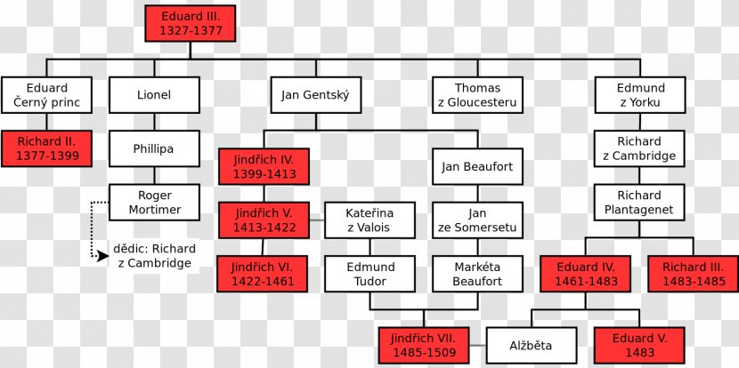 England Wars Of The Roses Battle Towton Family Tree Wikipedia - Paper Transparent PNG