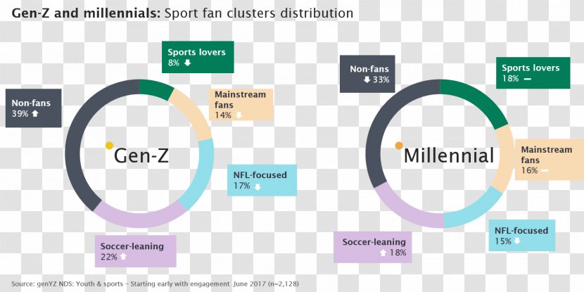 Millennials Generation Z Team Sport Brand - Fan Transparent PNG