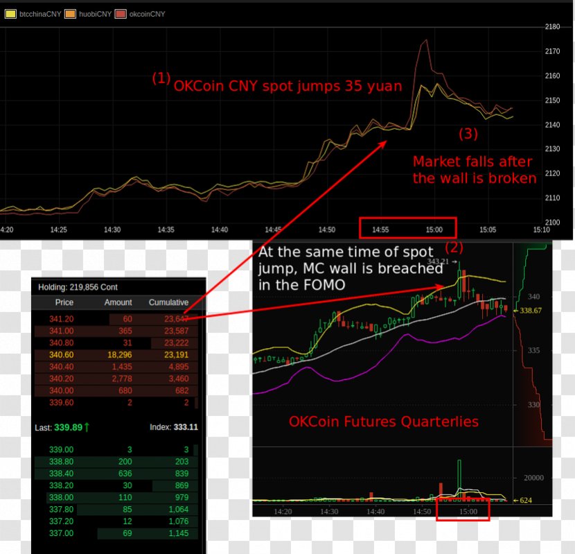 Futures Contract OKCoin Cryptocurrency Exchange Bitcoin OKEx Transparent PNG