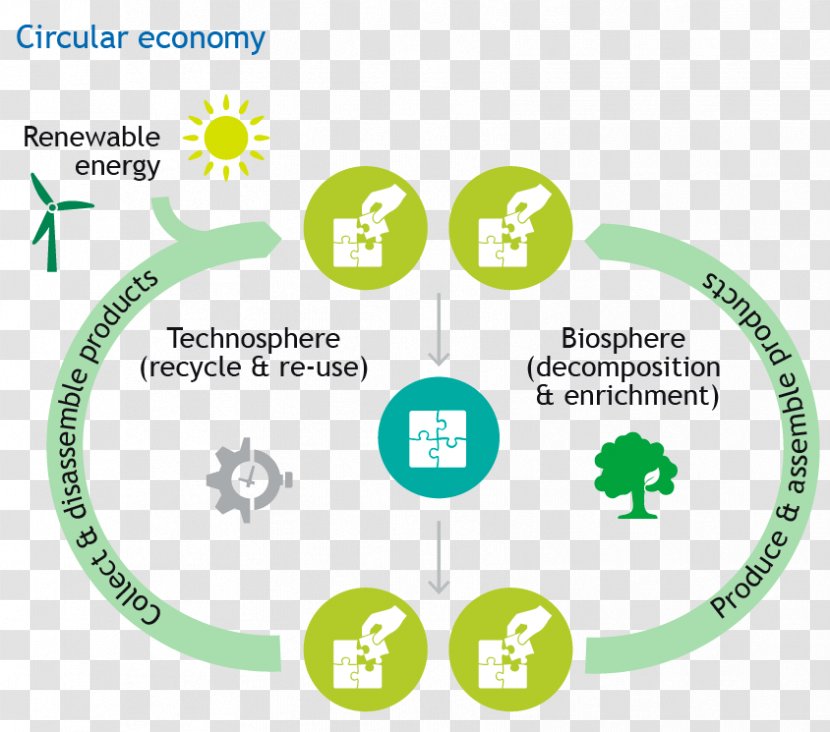 Circular Economy Biobased Bio-based Material Hydrogen - Sustainability - Resourcebased Transparent PNG