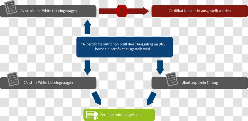 DNS Certification Authority Authorization Certificate Domain Name System Diagram Logo - Technology - Of Transparent PNG
