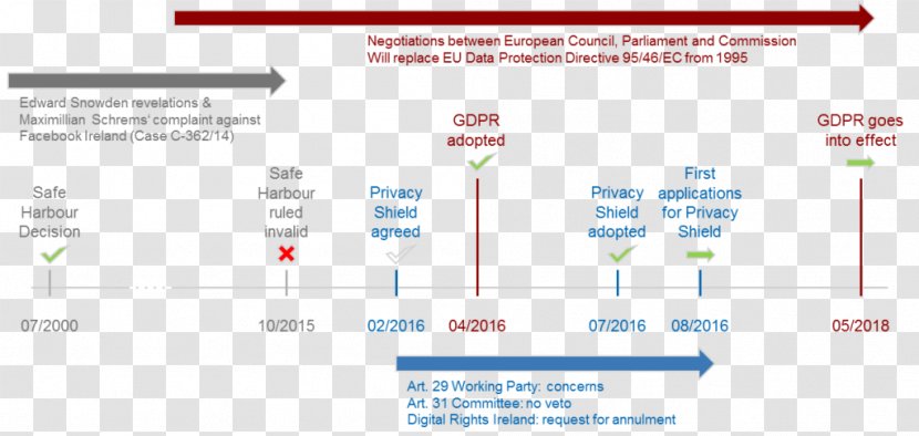 European Union EU-US Privacy Shield General Data Protection Regulation Directive International Safe Harbor Principles - Unwanted Prevention Transparent PNG