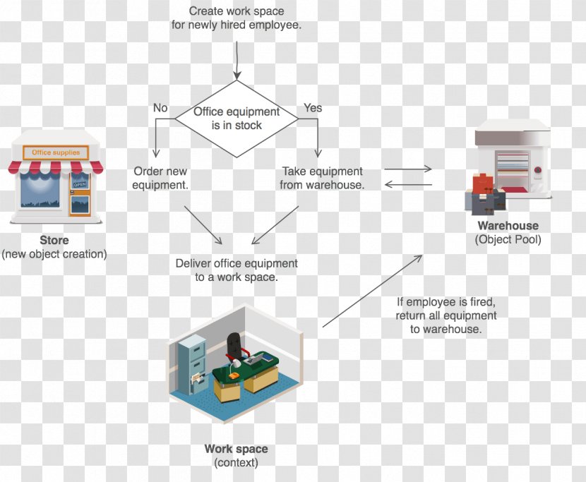 Object Pool Pattern Software Design Transparent PNG