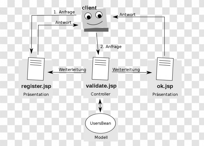 Model–view–controller Model–view–viewmodel Document Spring Framework Information - Javaserver Faces - Plan Transparent PNG