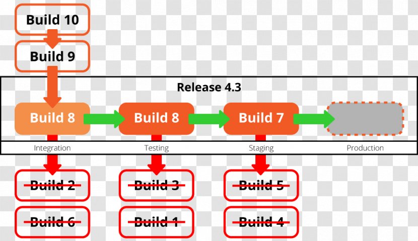 Software Versioning Computer Release Life Cycle Developer Custom - Development - Creative Dimensional Code Transparent PNG