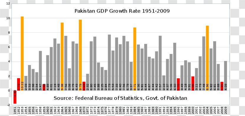 Pakistan Economic Development Gross Domestic Product Economy Economics - Military - Growth Transparent PNG