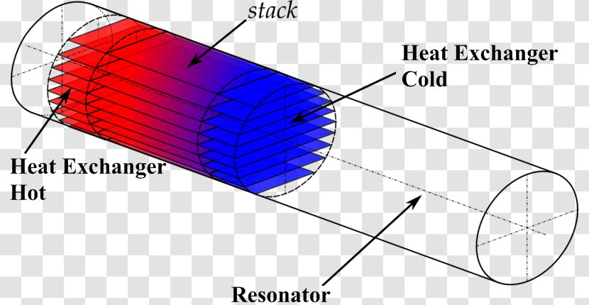 Thermoacoustic Heat Engine Thermoacoustics Stirling - Area - Hot And Cold Air Transparent PNG