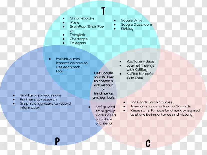 Pedagogy Technological Pedagogical Content Knowledge Teacher Venn Diagram - Lesson Plan Transparent PNG