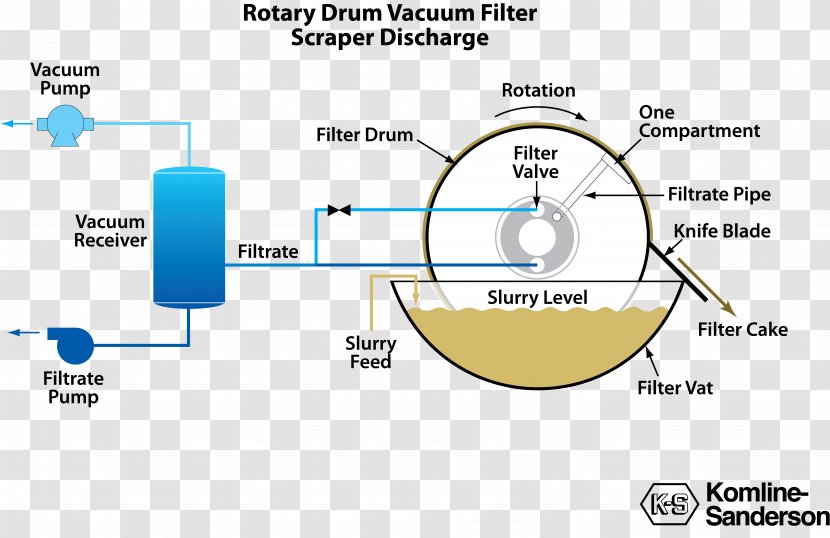 Rotary Vacuum-drum Filter Suction Filtration Press - Dewatering - Drum Transparent PNG