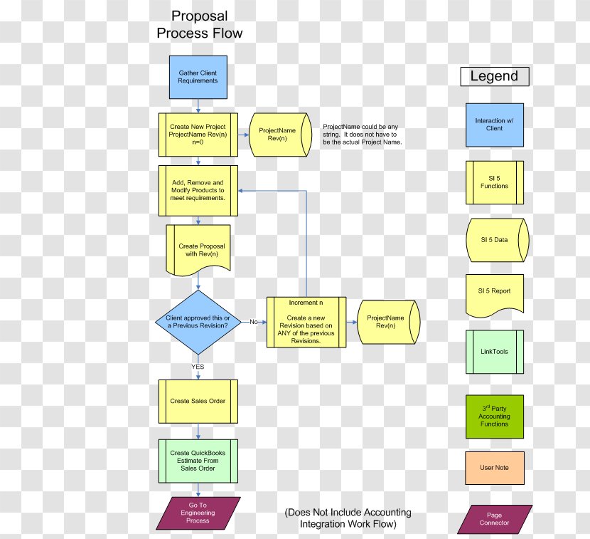 Flowchart Process Flow Diagram Proposal Business Transparent PNG