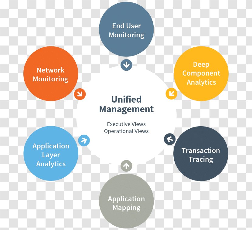 Performance Management Computer Network End To Monitoring Organization - Motorcade Transparent PNG