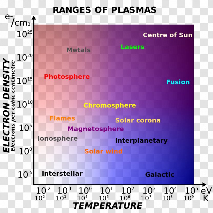 Plasma Temperature Magnetosphere Electron Physics - Diagram Transparent PNG