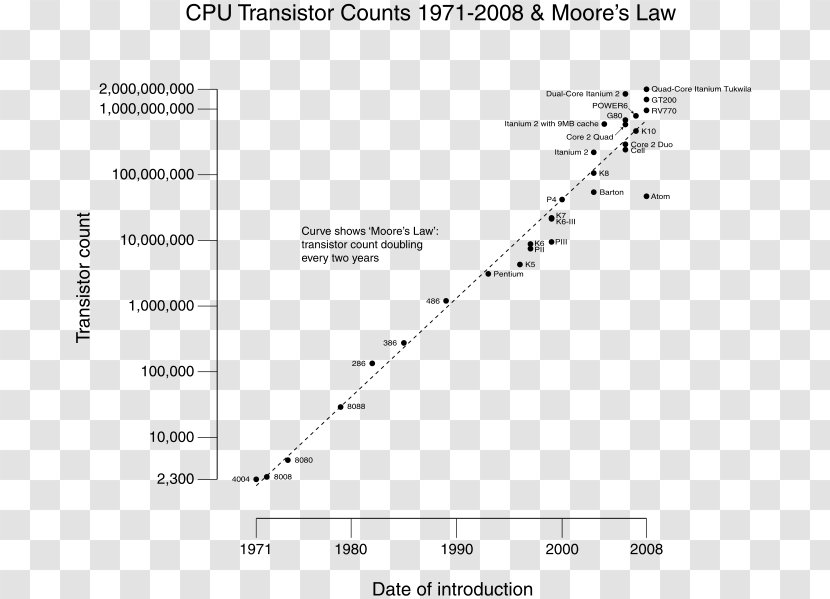 Moore's Law Transistor Count Microprocessor Integrated Circuits & Chips - Heart - Technology Transparent PNG