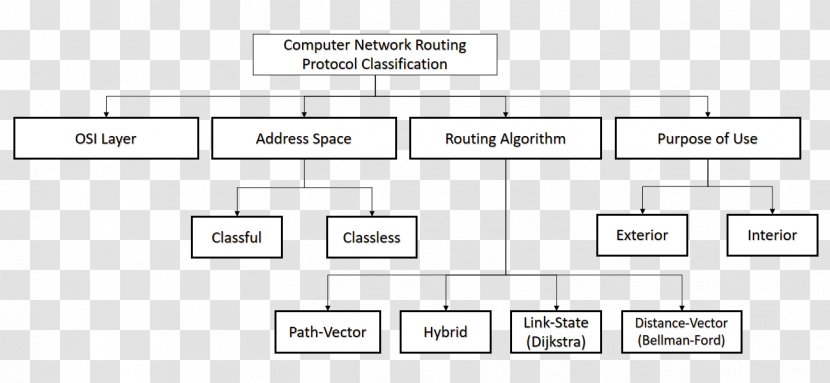Algorithm Routing Protocol Multicast - Diagram Transparent PNG