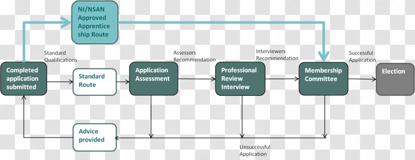 Flowchart Process Flow Diagram Information Apprenticeship - Heart - Apprentice Transparent PNG