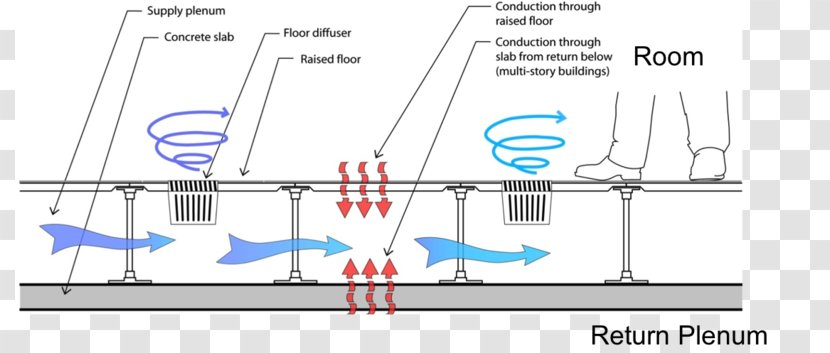 Raised Floor HVAC Ventilation Subsurface Textile Irrigation - Plenum Space - Operating Room Transparent PNG
