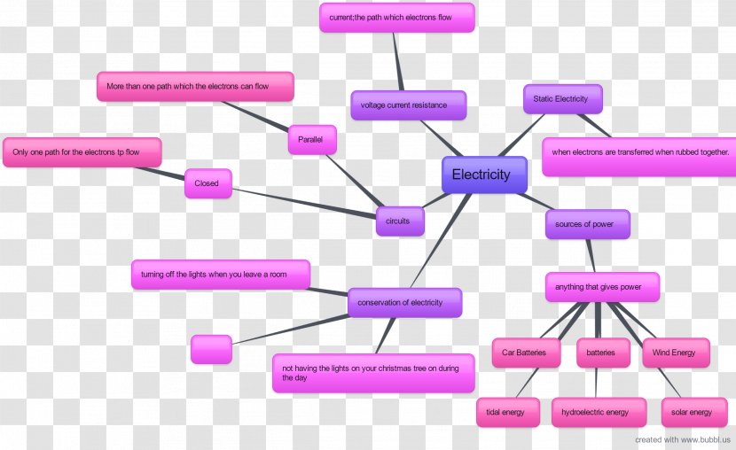 Electricity Electric Current Mind Map Field - Pink Transparent PNG