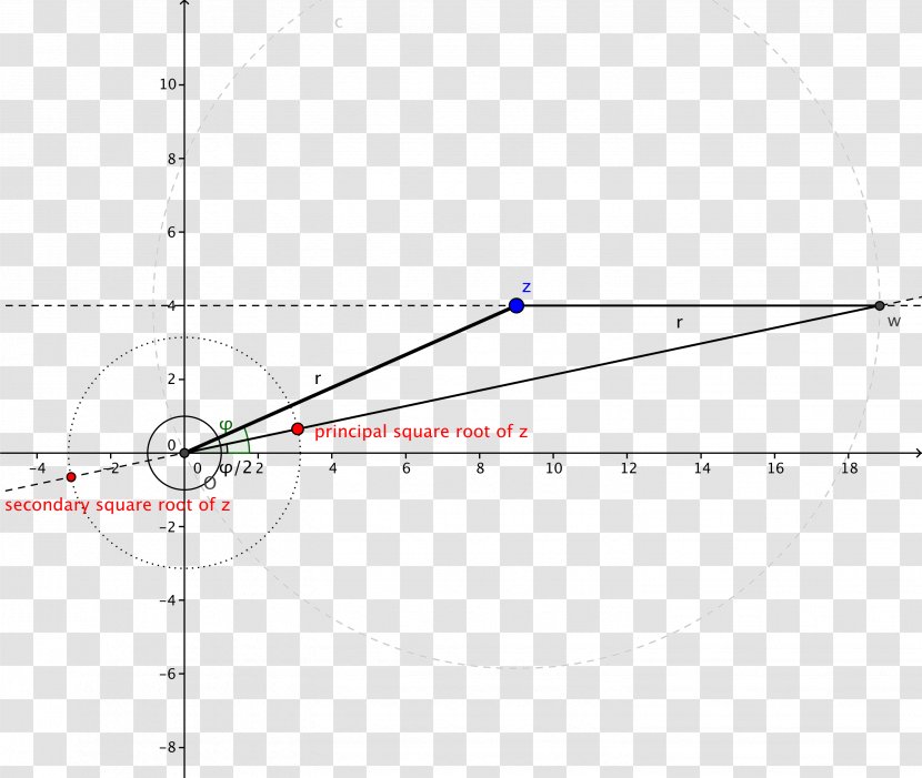 N</i>th Root Complex Number Square Polar Coordinate System - Compassandstraightedge Construction Transparent PNG