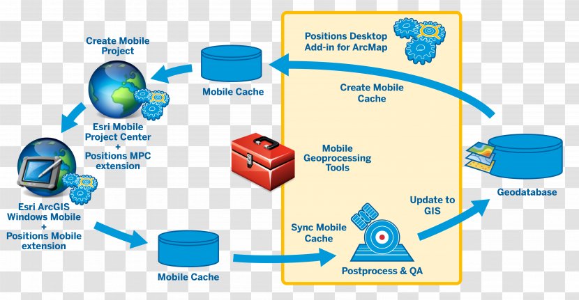 ArcGIS Diagram Geographic Information System Esri Workflow - Indonesia Map Transparent PNG