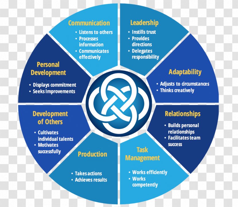 Vector Graphics Performance Appraisal Organization Management Enterprise Resource Planning - Computer Software - Organizational Skills Review Transparent PNG