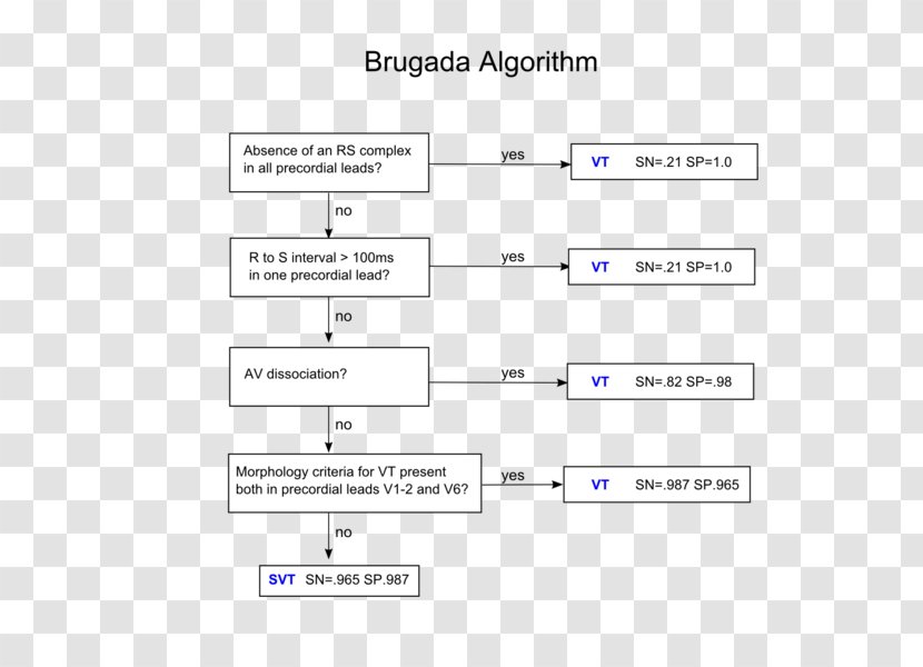 Brugada Syndrome Algorithm Ventricular Tachycardia Electrocardiography - Material - Heart Transparent PNG