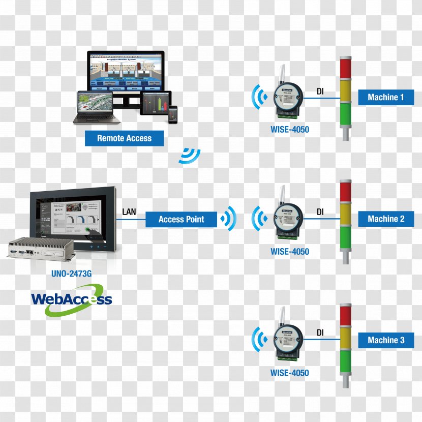 Output Device Advantech Co., Ltd. Computer Industry SCADA - Network Transparent PNG