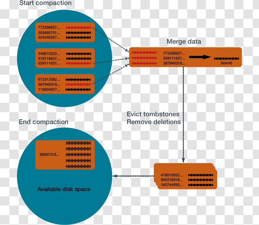 Apache Cassandra Database Tombstone NoSQL - Area - Compactor Transparent PNG