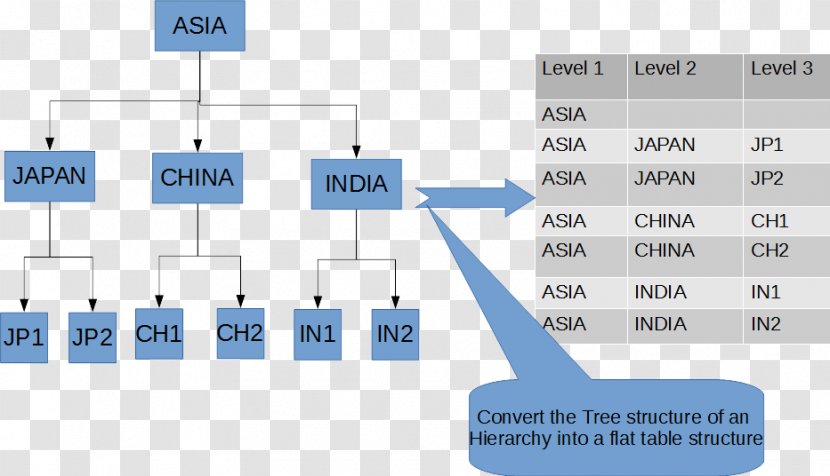 Hierarchy Table Hierarchical Database Model Diagram SAP NetWeaver Business Warehouse - System Transparent PNG