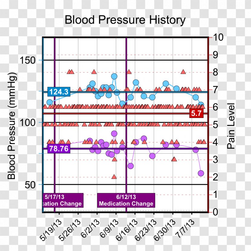 Blood Pressure Hypertension Chart Chronic Pain - Pulse Transparent PNG