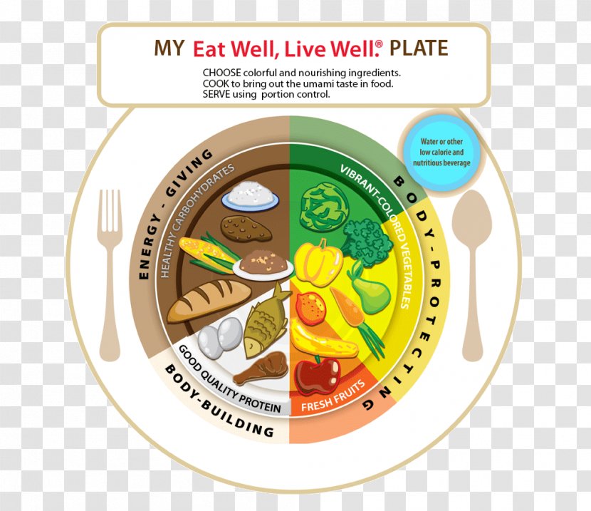 Eatwell Plate MyPlate Eating Healthy Diet Eat To Live: The Revolutionary Formula For Fast And Sustained Weight Loss - Well Transparent PNG
