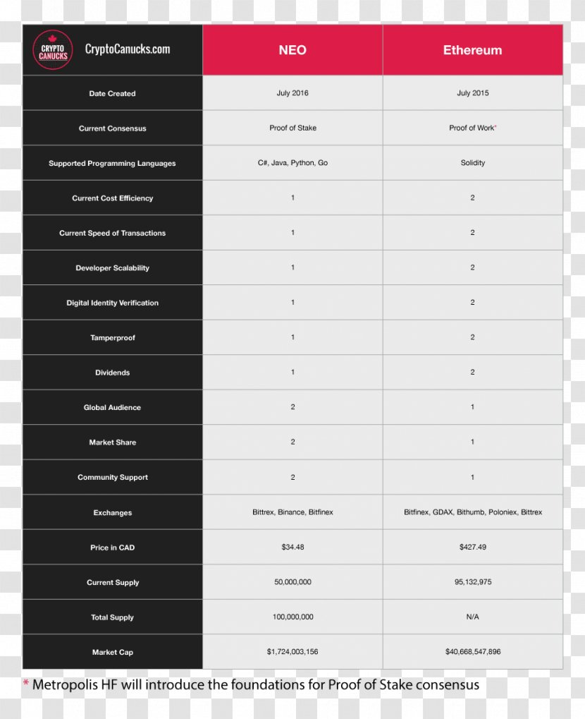 NEO Ethereum Cryptocurrency Blockchain Fork - Bitcoin - Canucks Transparent PNG