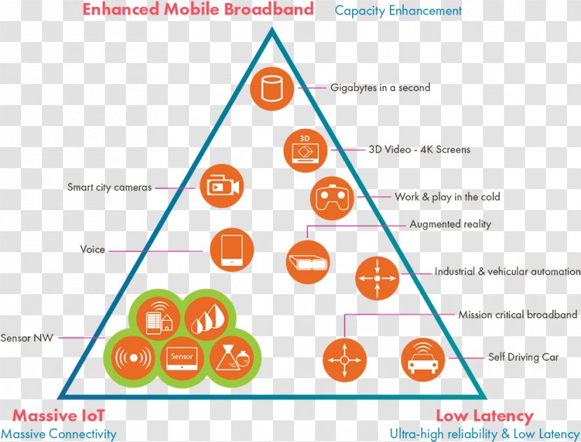 5G International Telecommunication Union Mobile Phones LTE SDxCentral - Technical Standard Transparent PNG