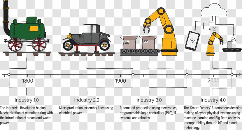 Industry 4.0 Fourth Industrial Revolution Royalty-free - Smart Manufacturing - Technology Transparent PNG