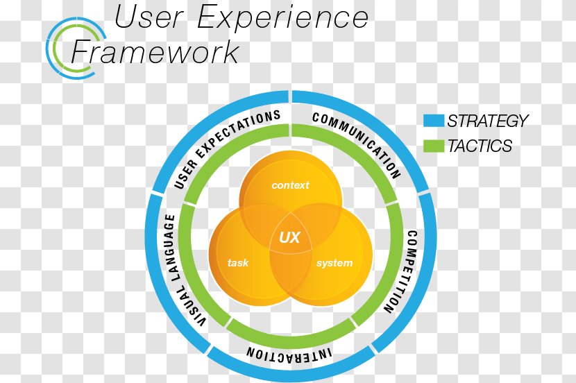 User Experience Design Interface Software Framework - Mobile Development Transparent PNG