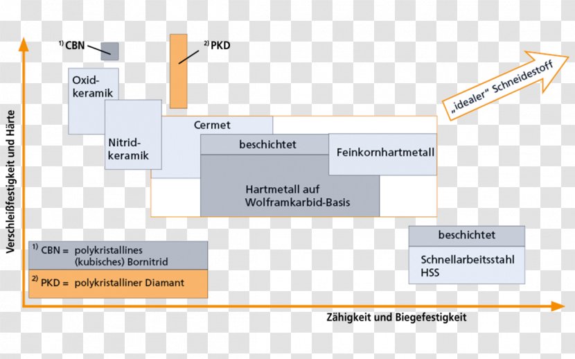 Cutting Tool Material Standzeit Cermet Hardness Diamond - Brand Transparent PNG