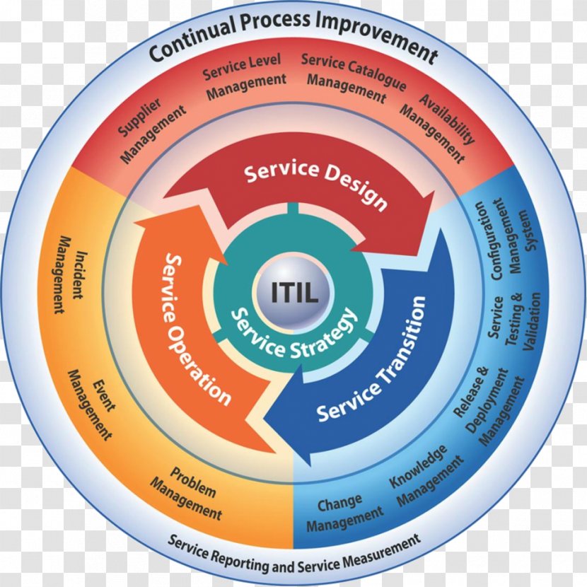 ITIL V3-2011: Préparation à La Certification Foundation Principes De Base, Définitions, Mots Clefs ITILv3 Service - Spanish Language - Itil Framework Transparent PNG