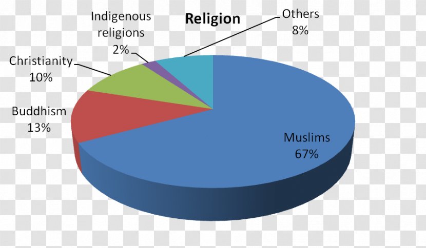Pie Chart Brunei Religion Christianity - Religions Transparent PNG