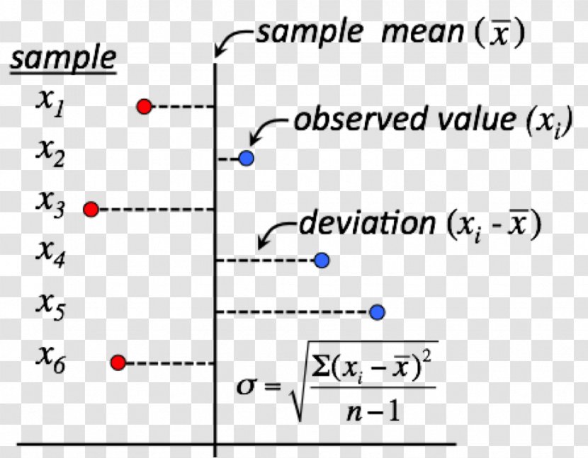 Standard Deviation Statistical Dispersion Mean Average Absolute - Error Transparent PNG