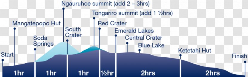 Mount Tongariro Alpine Crossing Northern Circuit National Park Travel - Area - Day Season Transparent PNG