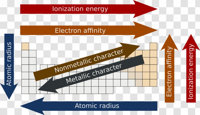 Periodic Trends Table Electron Affinity Atomic Radius Chemistry - Area Transparent PNG