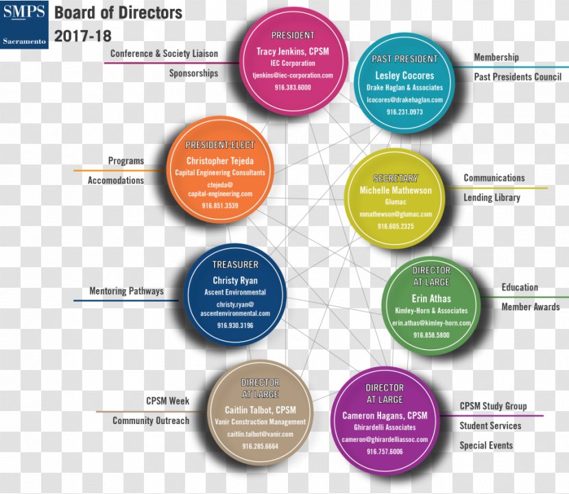 Certified Professional In Supply Management Organization Board Of Directors Institute For Transparent PNG