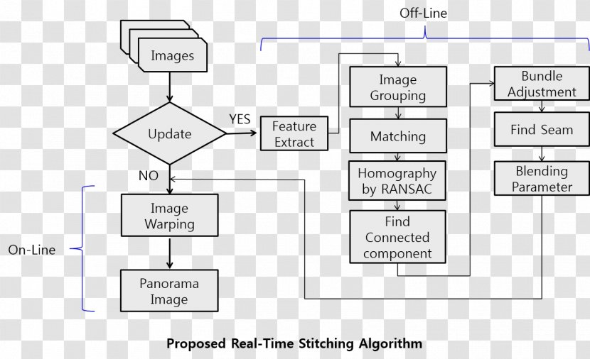 Image Stitching Panorama Camera Video - Diagram - Computer Study Transparent PNG
