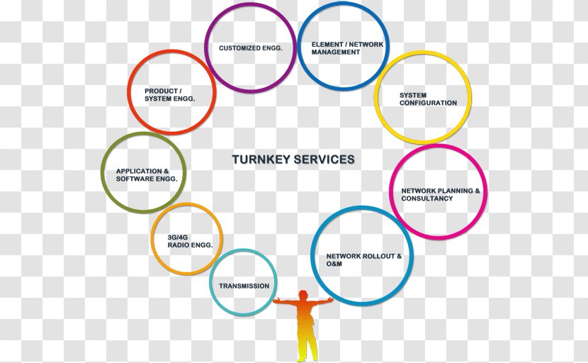 Turnkey Smart City Project Business - Industry - Network Operations Center Transparent PNG