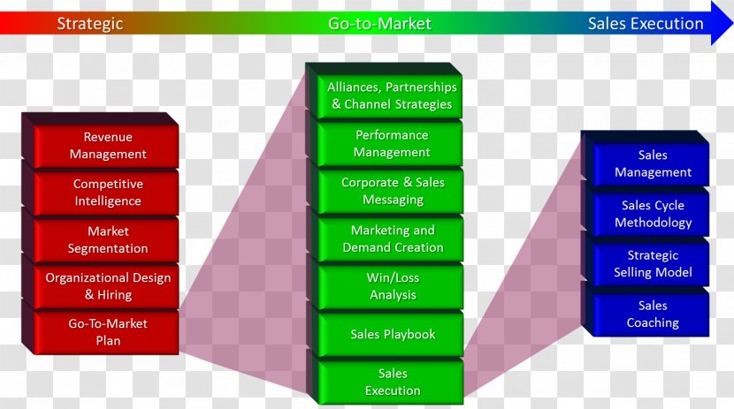 Sales Management Governance Framework Go To Market - Marketing Plan - Organizational Transparent PNG